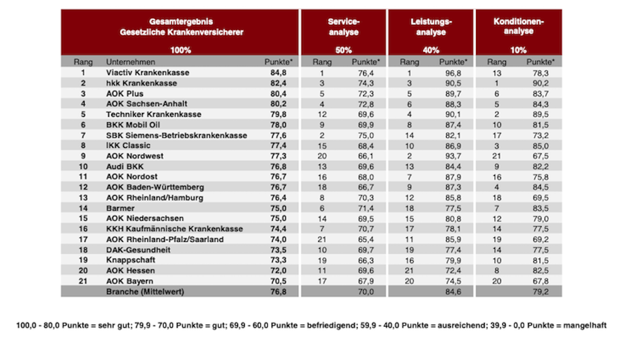 DISQ Das sind die besten Krankenkassen Finanznachrichten auf