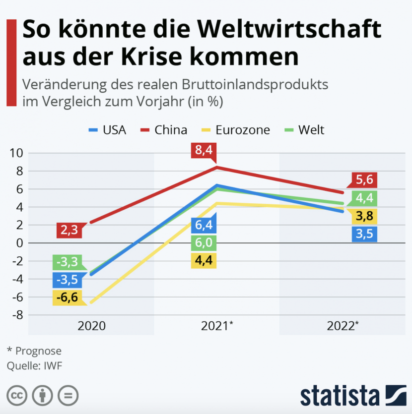 So könnte die Weltwirtschaft aus der Krise kommen | Cash.