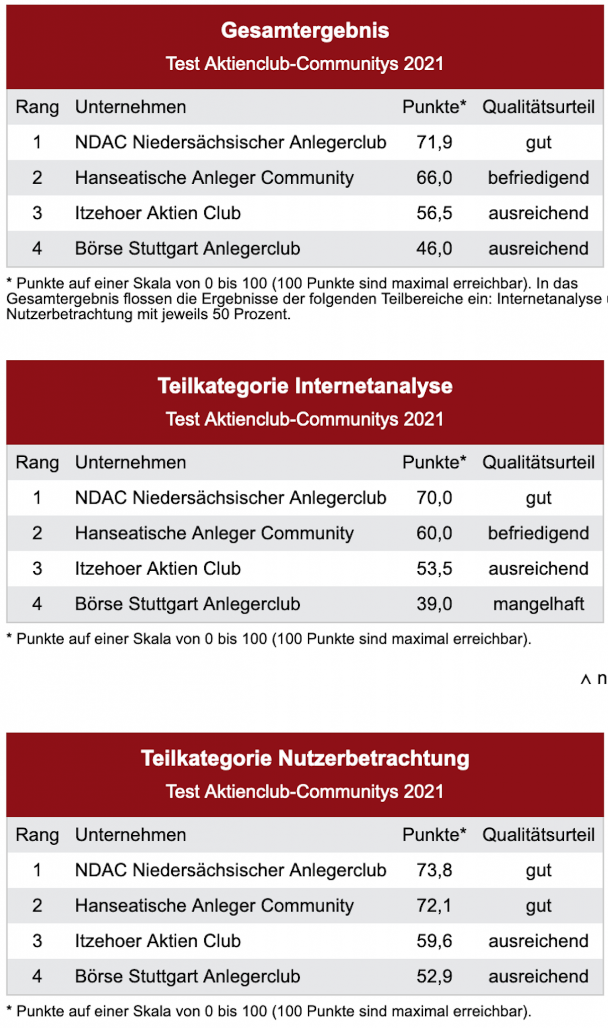 Aktienclub-Communitys: Welche die Nase vorne hat Aktienclub-Communitys: Welche die Nase vorne hat