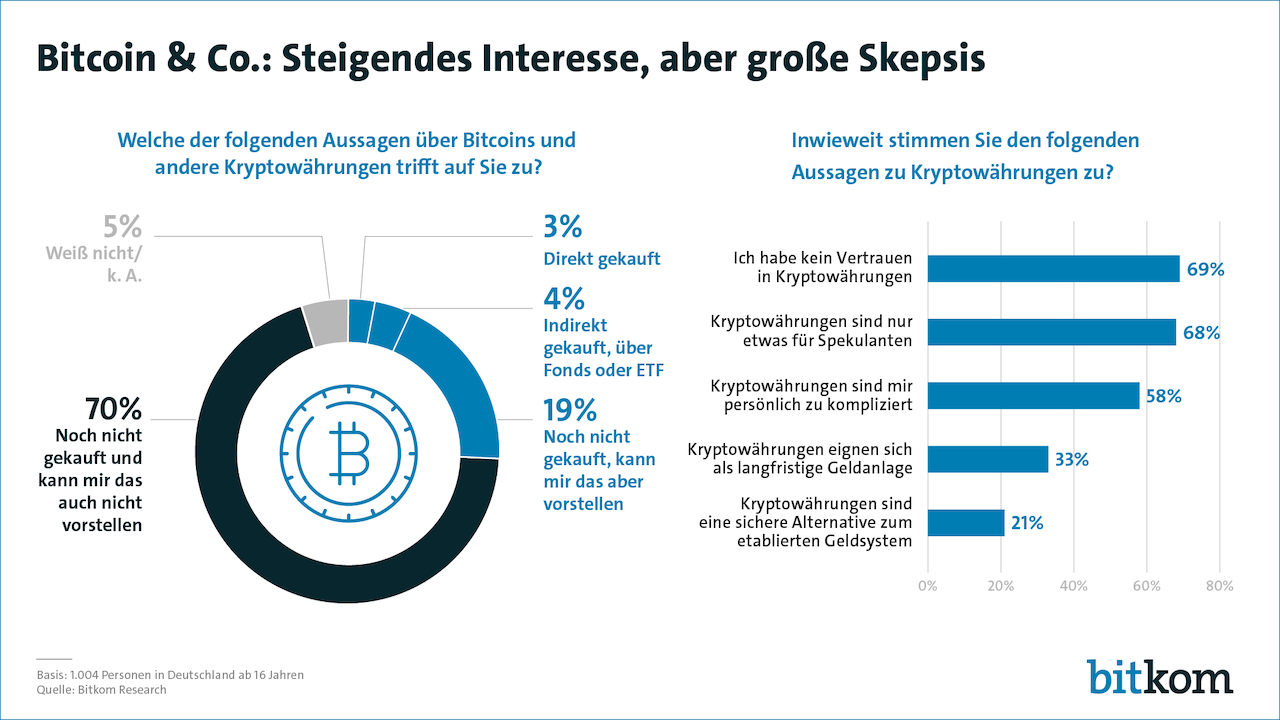 Deutsche weiterhin skeptisch gegenüber Bitcoin & Co.