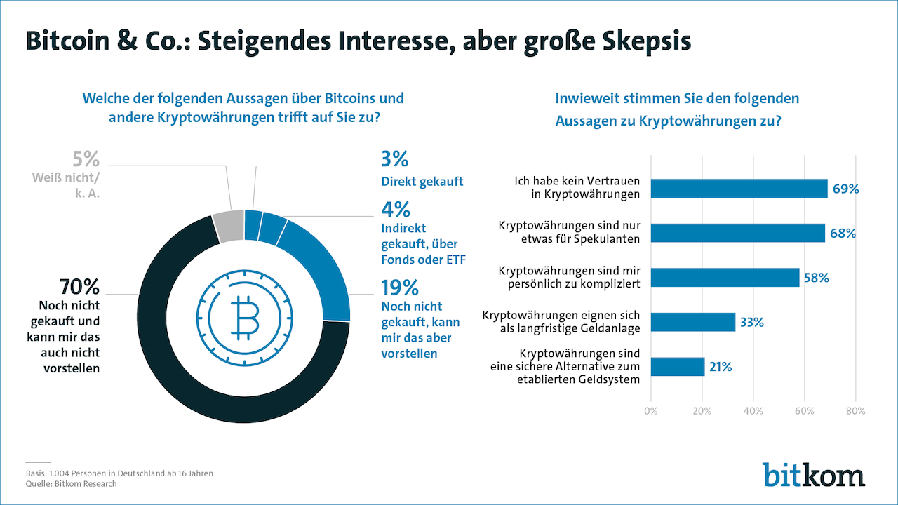 Kryptowährung Investition langfristig