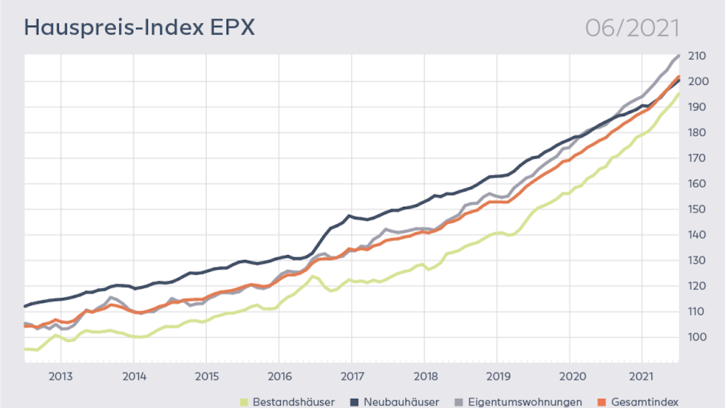 Grafik des Europace Hauspreisindex