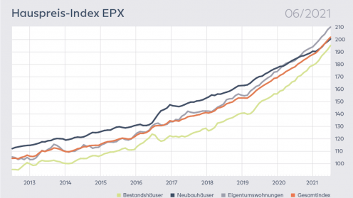 Grafik des Europace Hauspreisindex