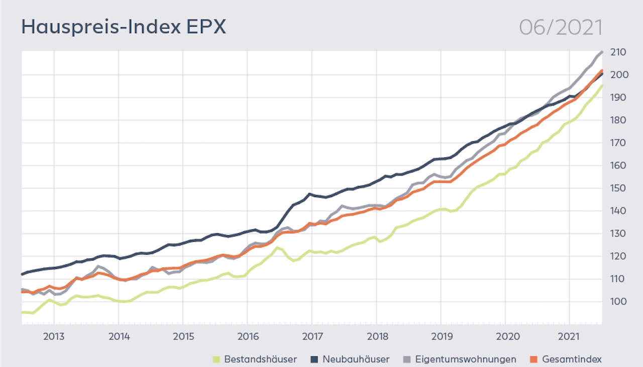 Grafik des Europace Hauspreisindex