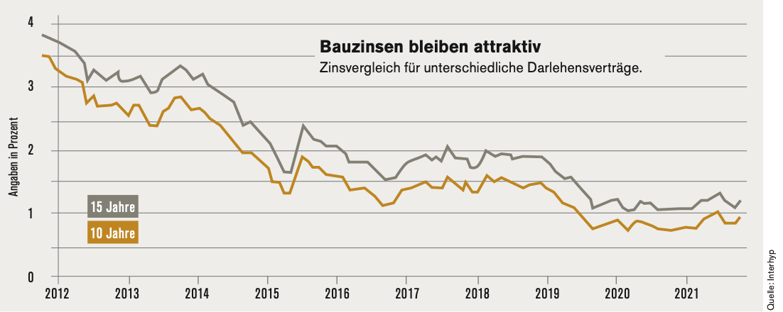 Graph Bauzinsen der letzten Jahre