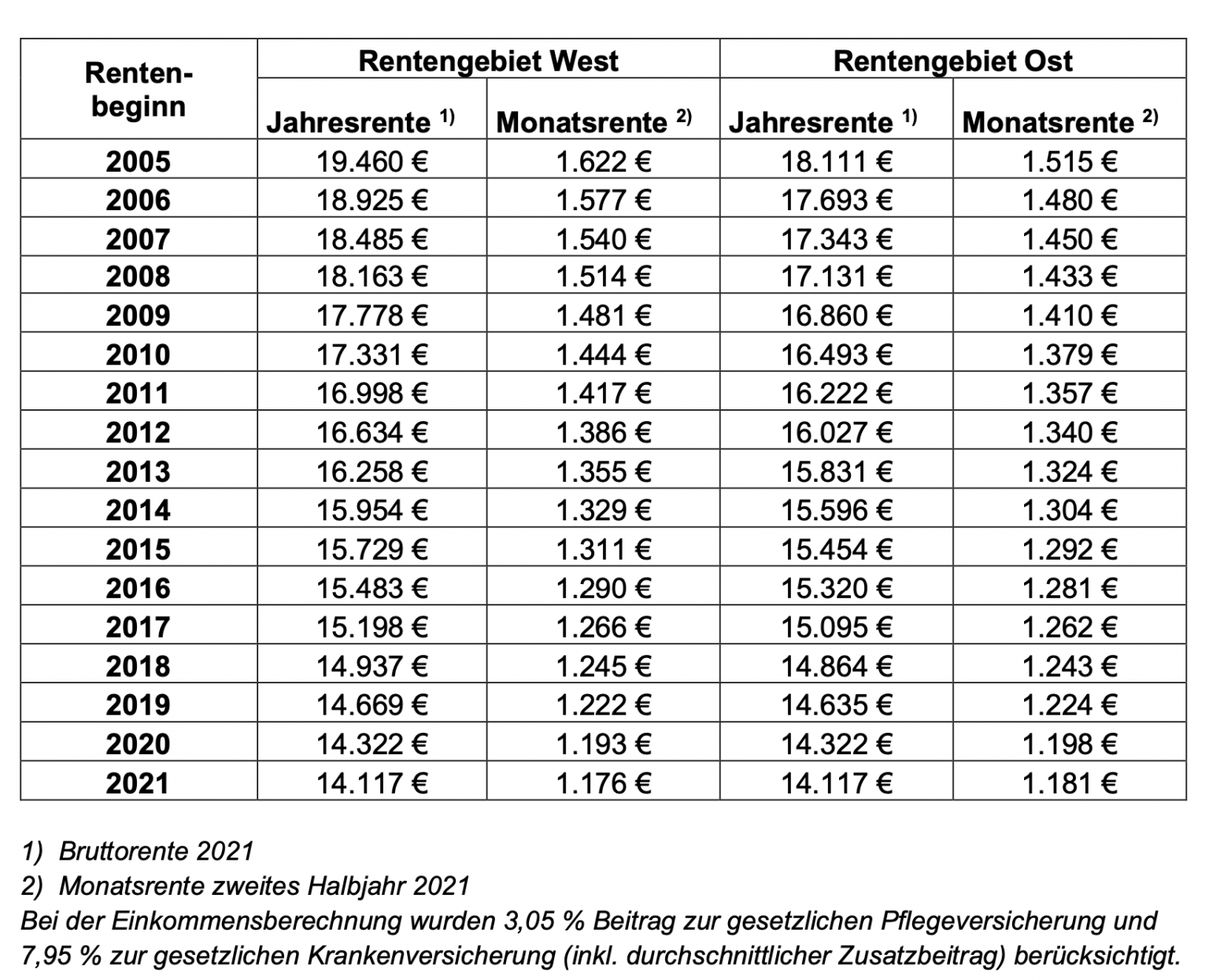 Wann Rentner eine Steuererklärung für 2021 abgeben müssen Cash.