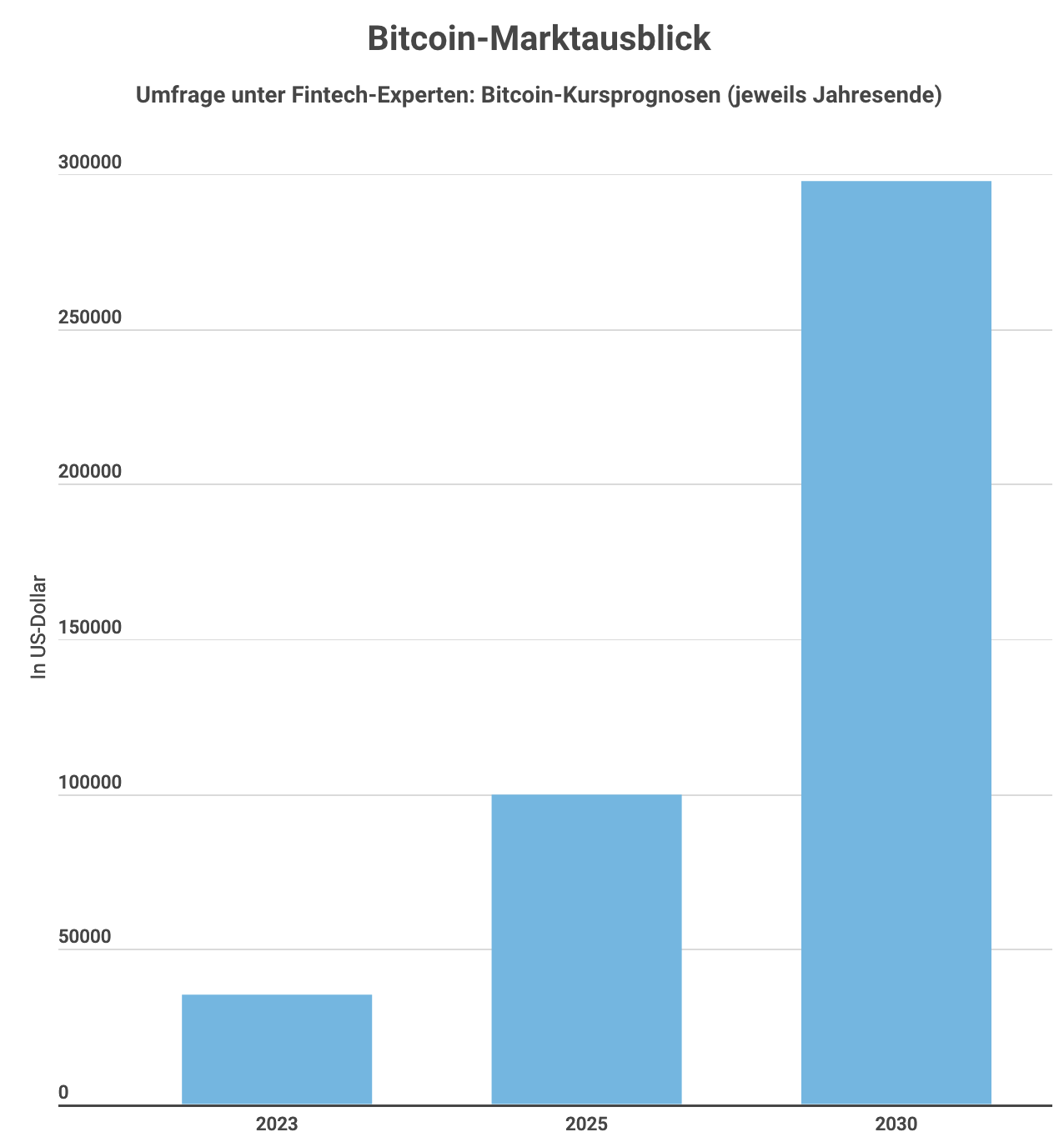 Fintech-Experten erwarten Bitcoin-Kursrallye – KI auch | Cash.