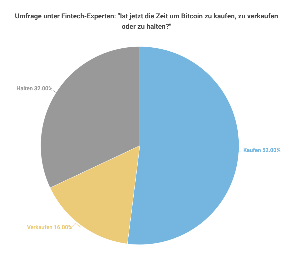 Fintech-Experten erwarten Bitcoin-Kursrallye – KI auch | Cash.