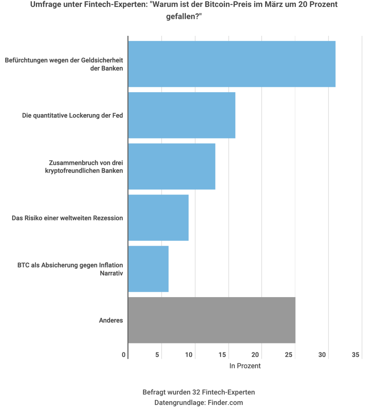 Fintech-Experten erwarten Bitcoin-Kursrallye – KI auch | Cash.