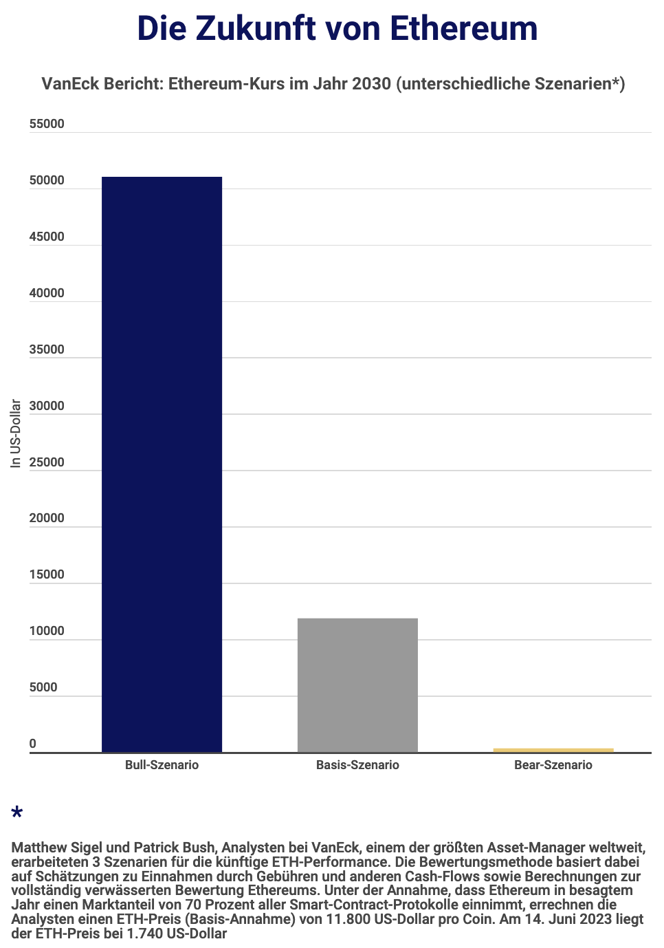 Studie: Ethereum (ETH) könnte bis 2030 um fast 3.000 Prozent an Wert  zulegen | Cash.