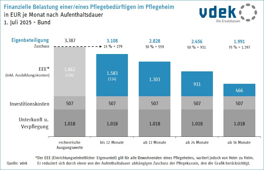 Die Kosten für die Pflege steigen weiter, Stand Juli 2025