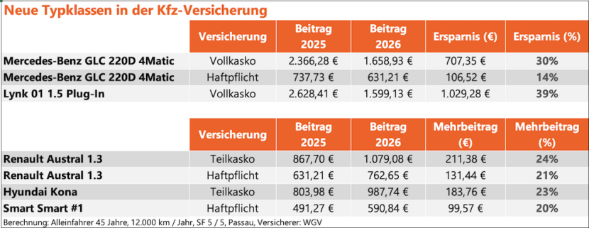 KFZ VERSICHERUNG VERGLEICH 01 2026 BIS 81 G NSTIGER visual data 2