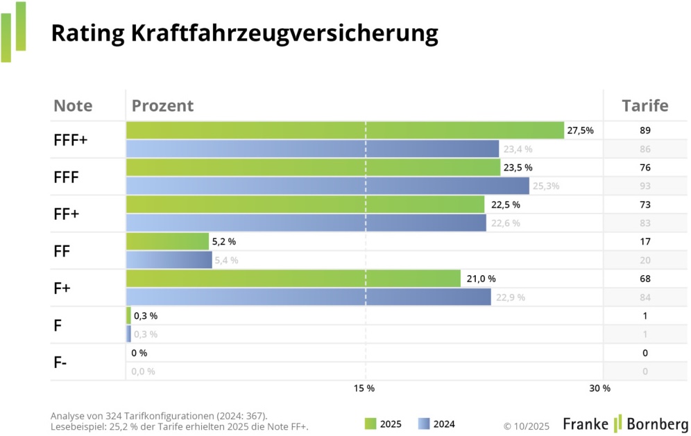 Diagramm zum Kfz-Rating 2025